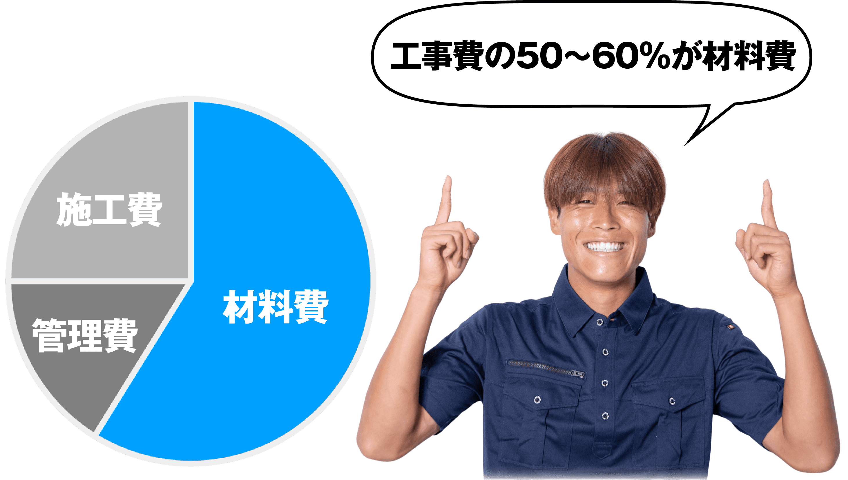 工事費の50~60%が材料費