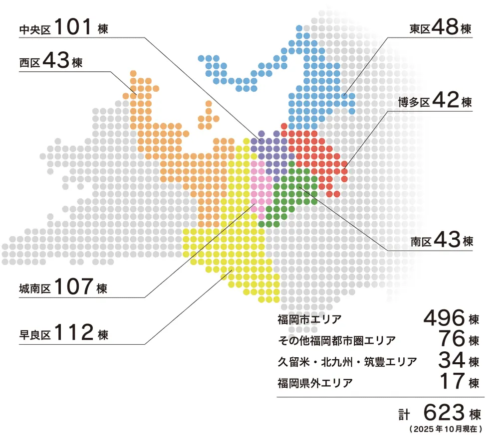 ・福岡市496棟、（中央区101棟、博多区42棟、西区43棟、東区48棟、城南区107棟、南区43棟、早良区112棟）・その他近郊76棟・北九州、筑豊、筑後34棟・福岡県外17棟 計623棟